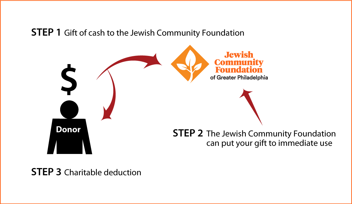 Cash, Checks, and Credit Cards Diagram. Description of image is listed below.