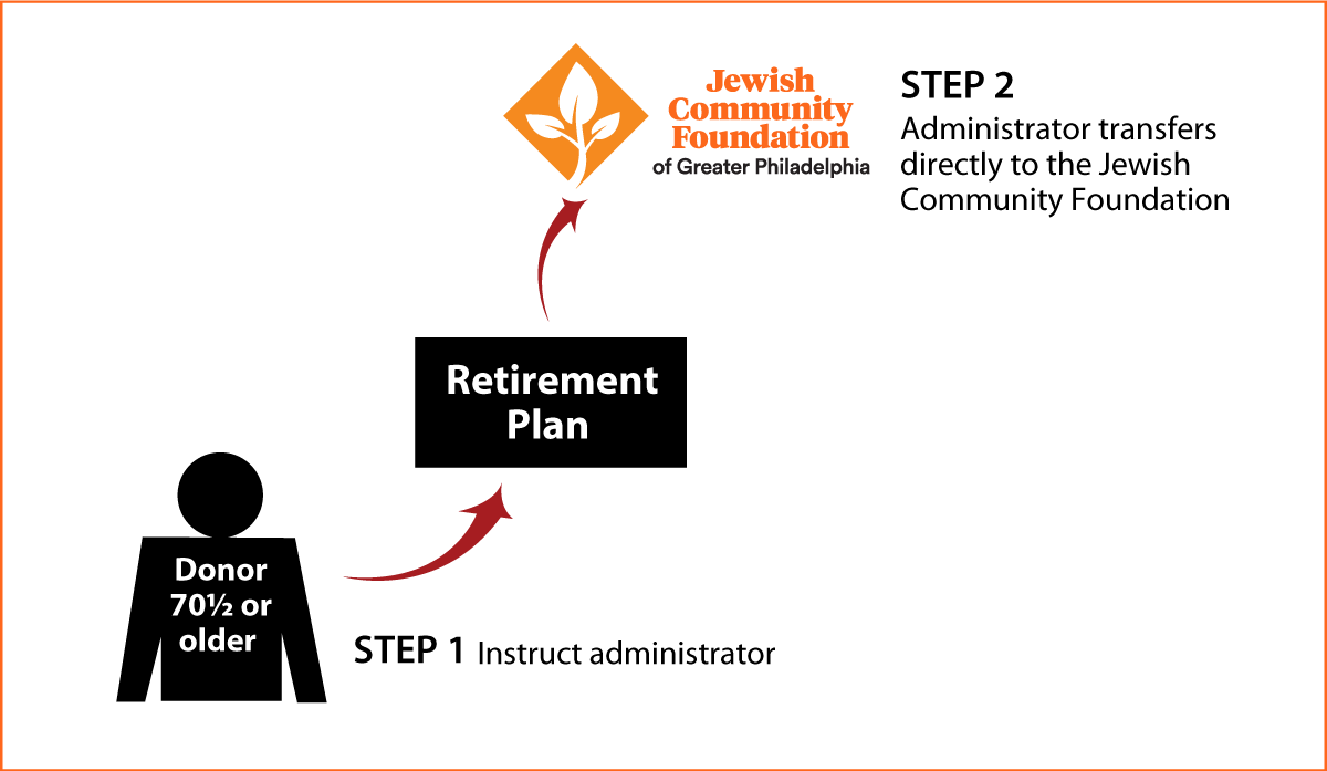 IRA Rollover Gifts (QCD) Thumbnail