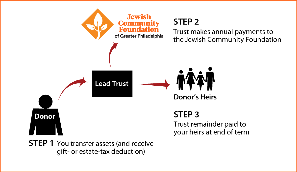 Nongrantor Lead Trust Thumbnail