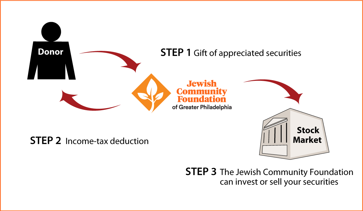 Gifts of Appreciated Securities Diagram. Description of image is listed below.