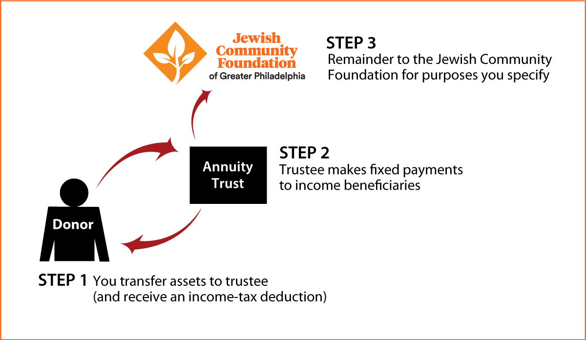 Charitable Remainder Annuity Trust Thumbnail